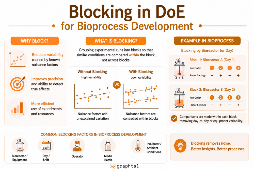 Blocking in DoE