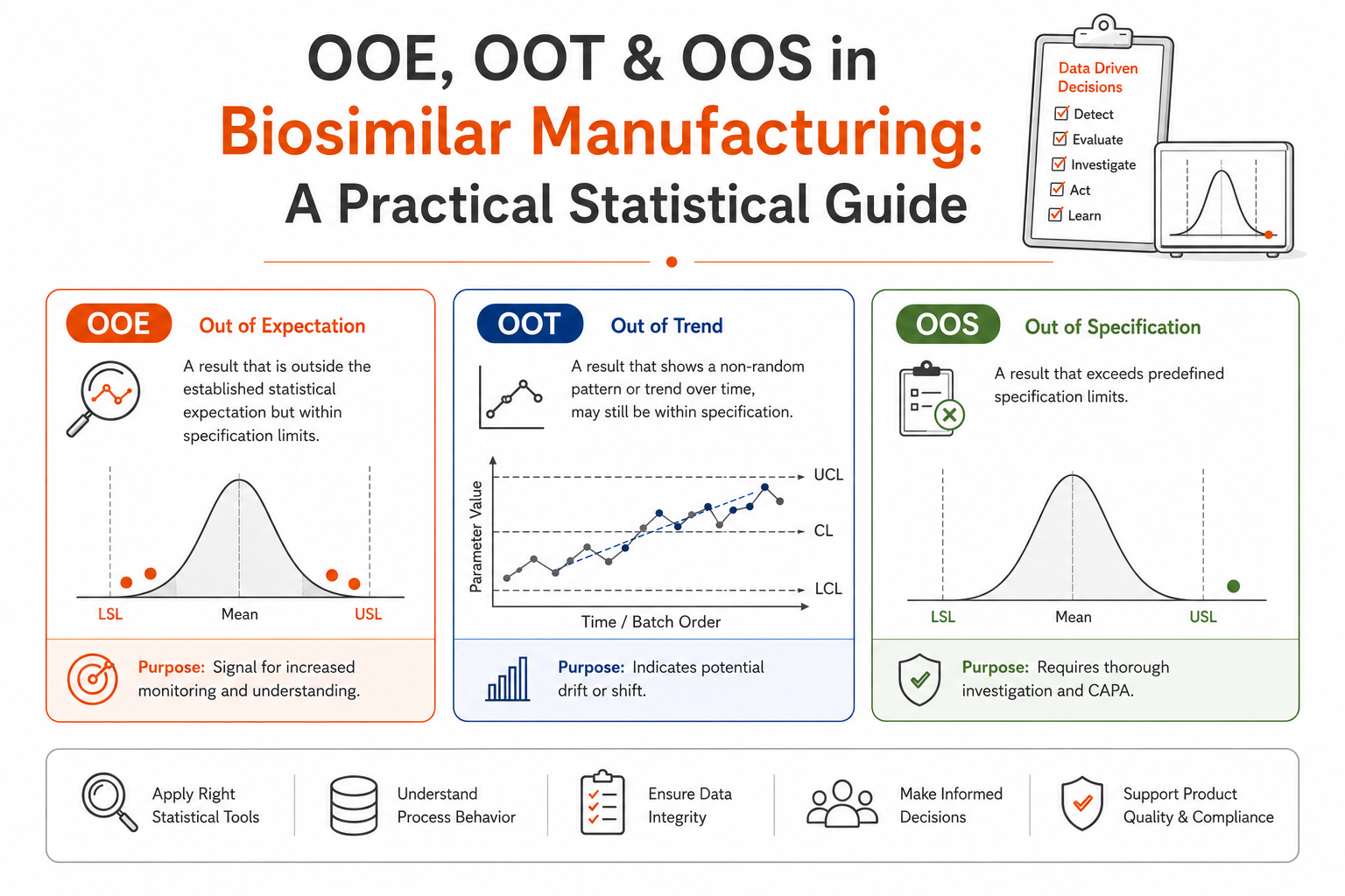 OOE, OOT & OOS in Biosimilar Manufacturing: A Practical Statistical Guide