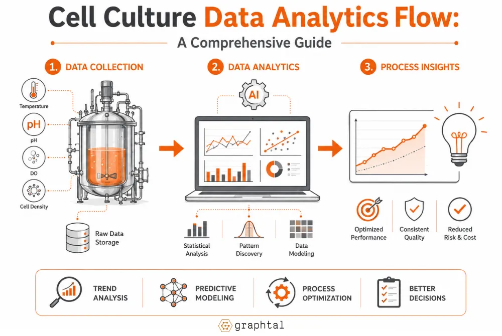 Cell Culture Data Analytics