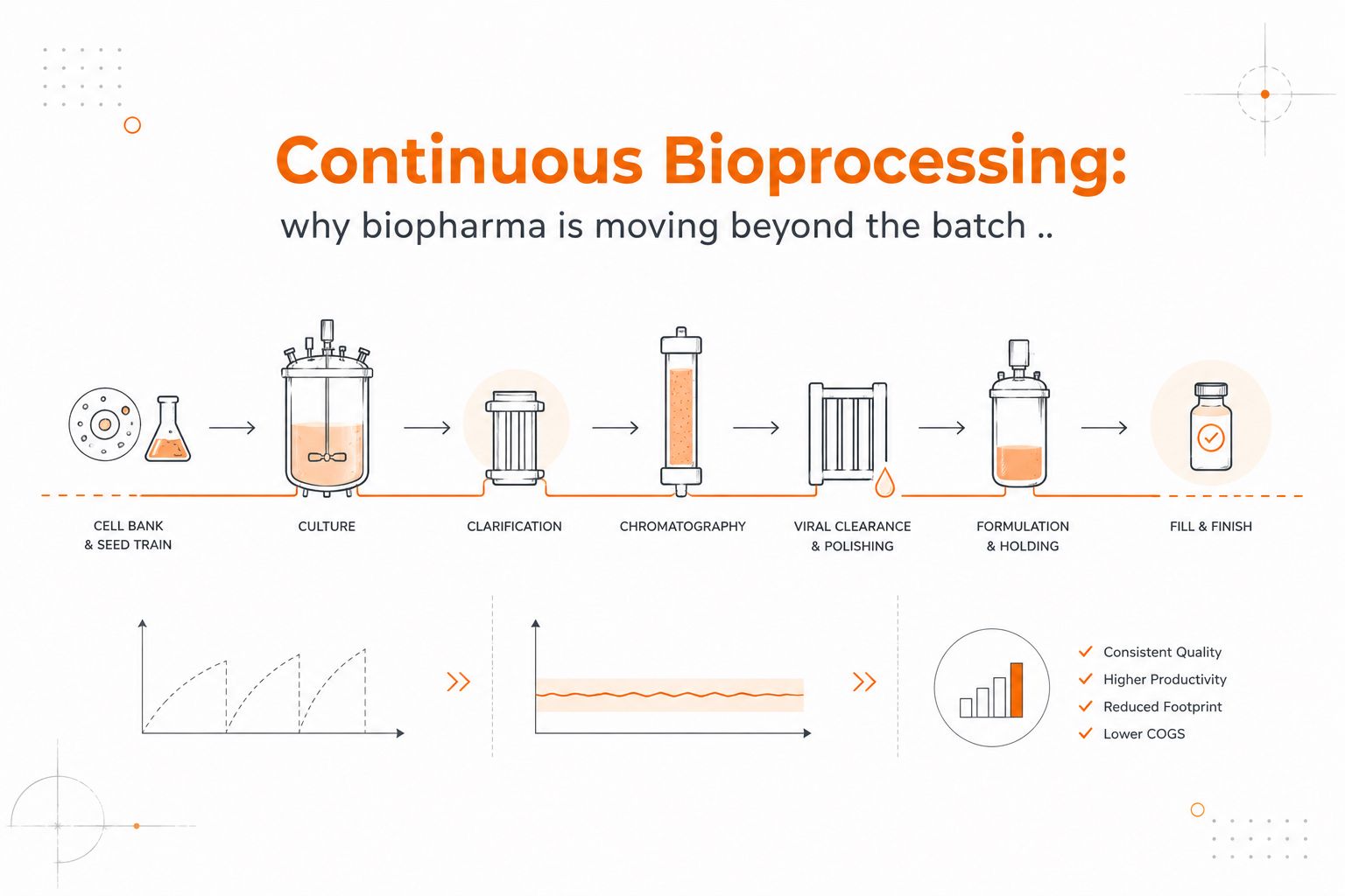 Continuous Bioprocessing: why biopharma is moving beyond the batch
