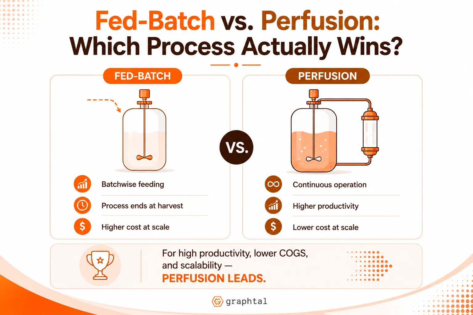 Fed-Batch vs. Perfusion: which process actually wins?