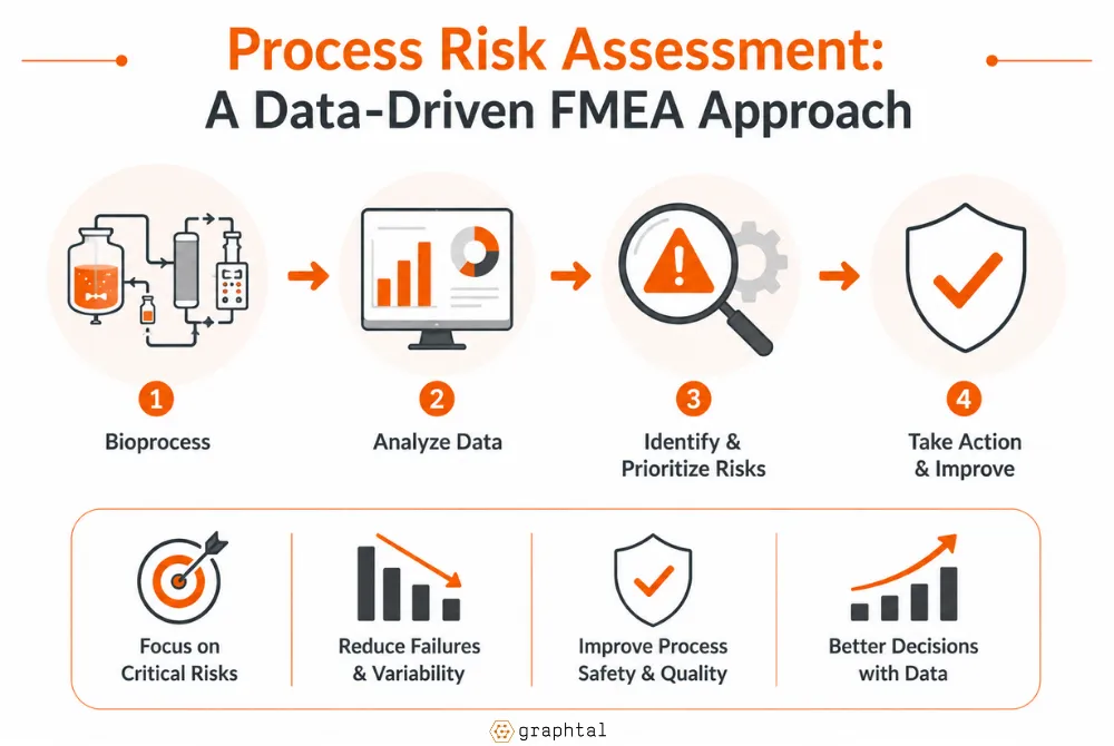 Process Risk Assessment